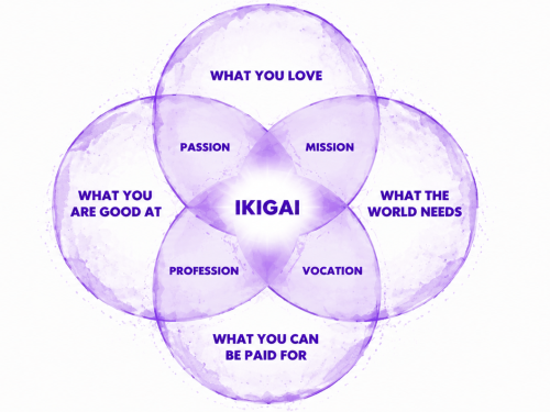Memahami Diagram Ikigai