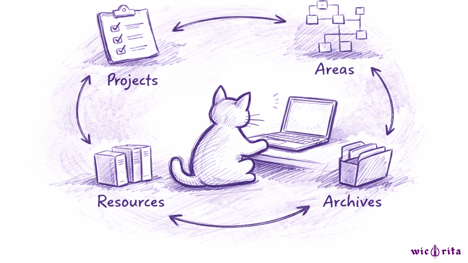 Second Brain, PARA, dan Cara Berpikir